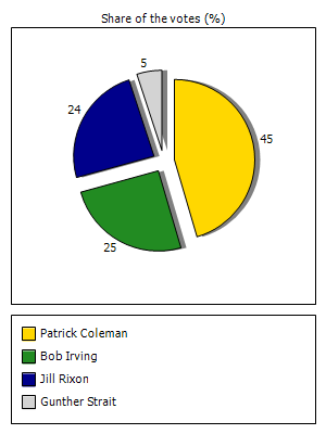 Results graph