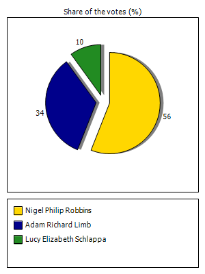 Results graph