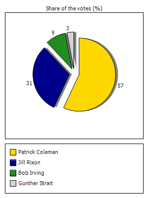 Results graph