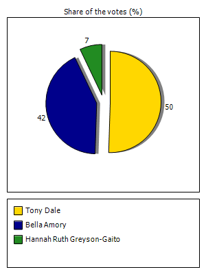 Results graph