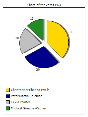 Results graph