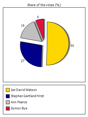 Results graph