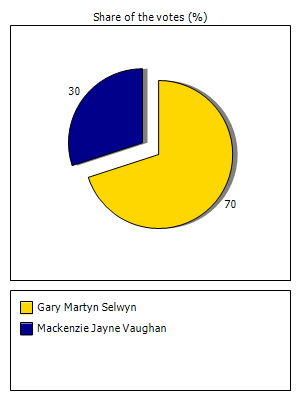 Results graph