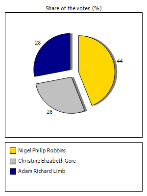 Results graph