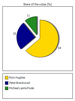 Results graph