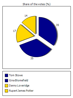 Results graph