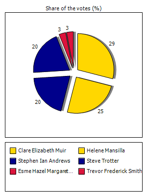 Results graph