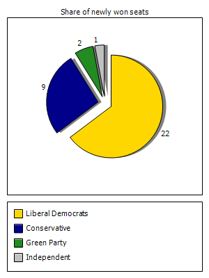 Election results graph