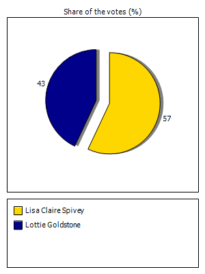 Results graph