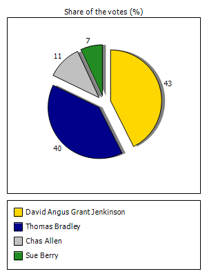 Results graph