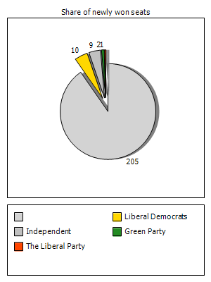 Election results graph