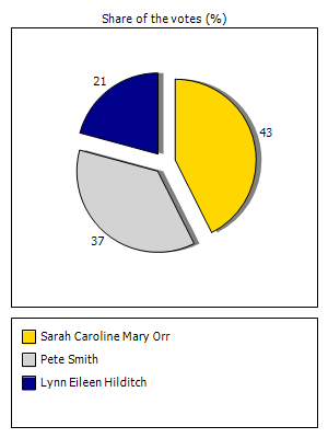 Results graph
