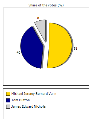 Results graph