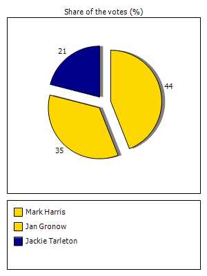 Results graph