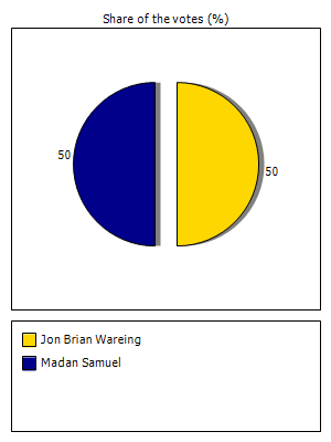 Results graph