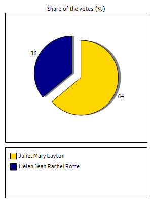 Results graph