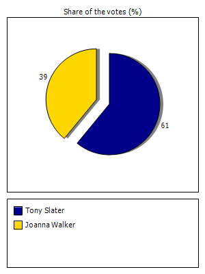 Results graph