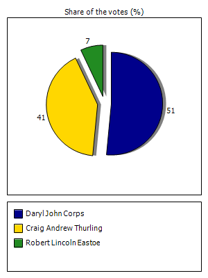 Results graph